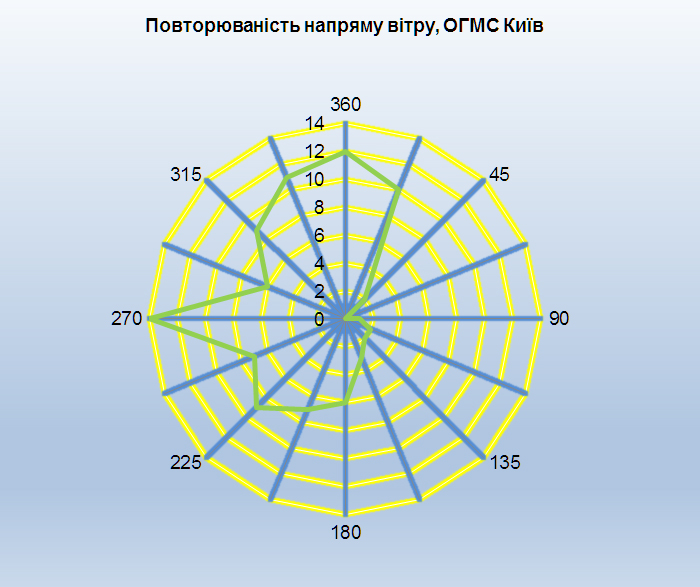 Київ вітер 0826