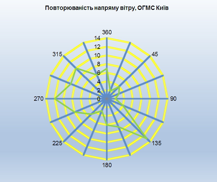 Вітер Київ 0823