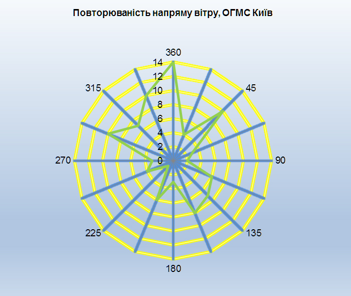 Київ вітер 0326