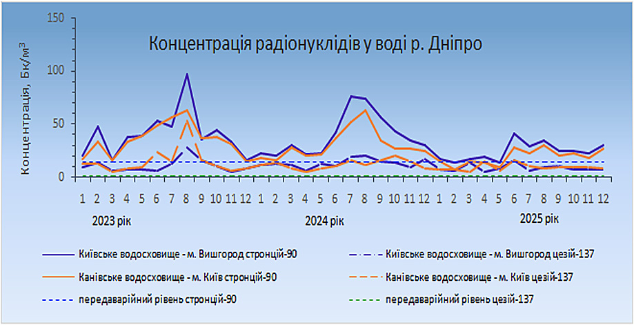 Концентрація радіонуклідів рДніпро