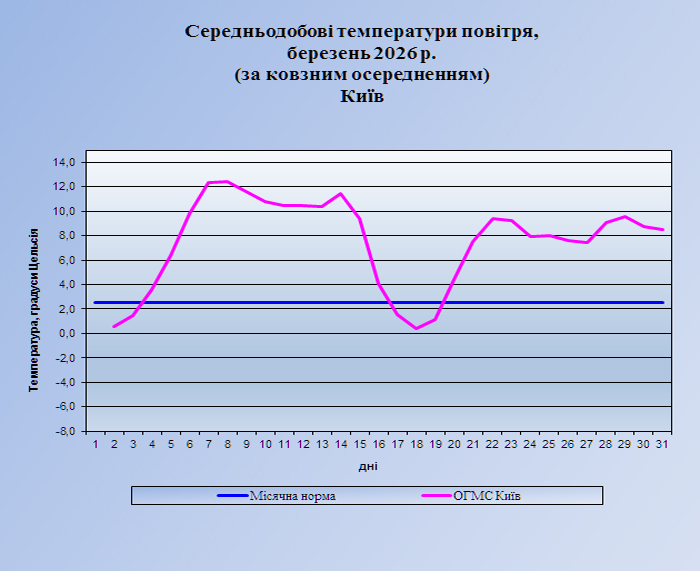 Температура Київ 0326