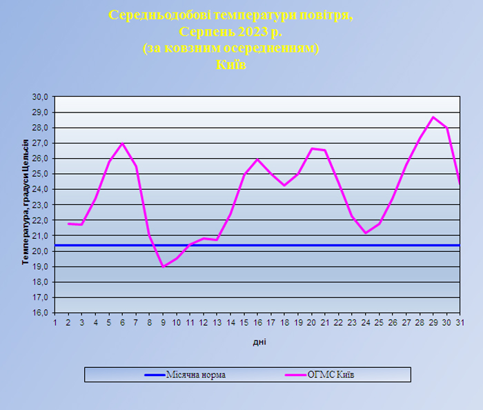 Температура Київ 0823