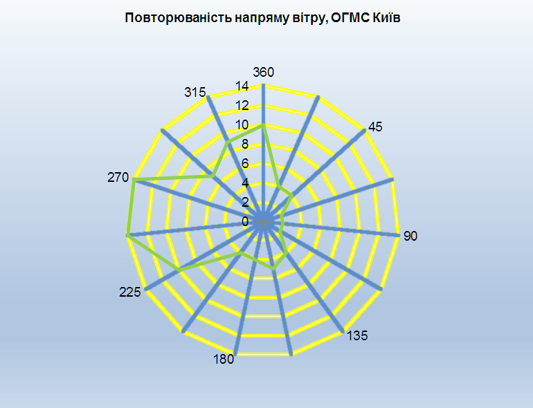 вітер Київ1025