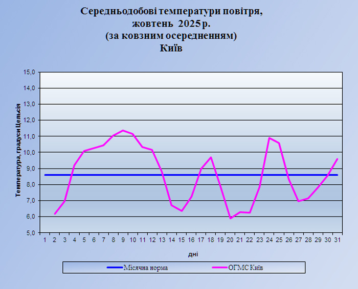 температура Київ 1025