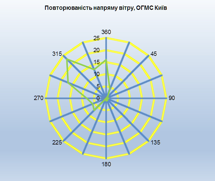 Київ вітер 0326
