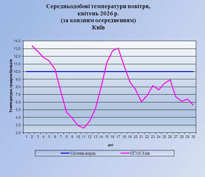 Температура Київ 0326